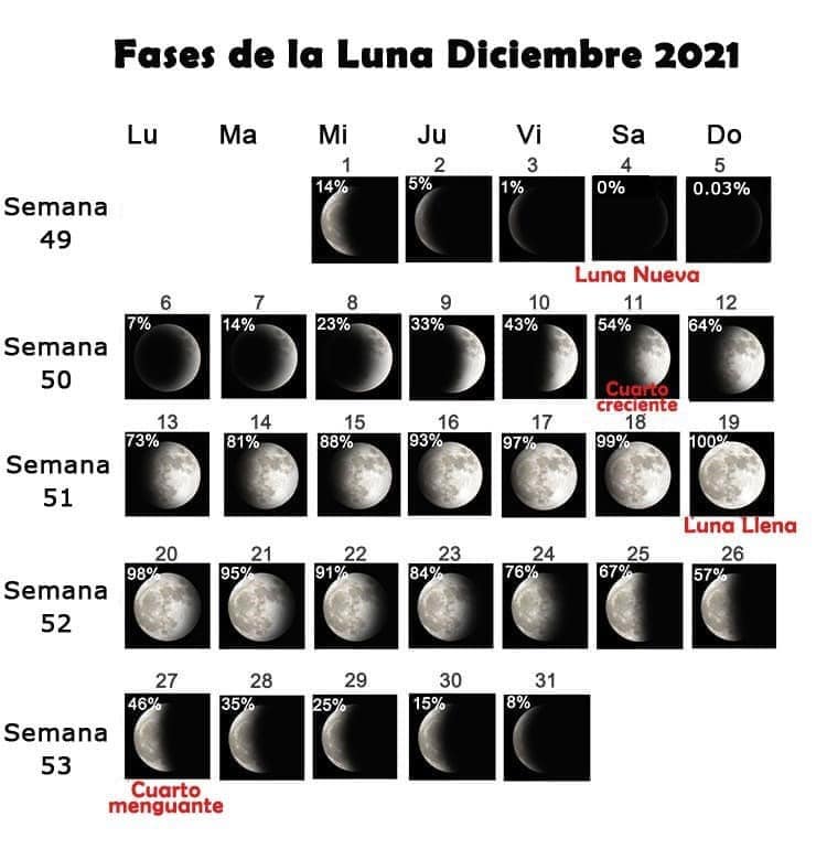 Fases de la Luna Diciembre 2021 Visibilidad, Signo del Zodíaco, Hora